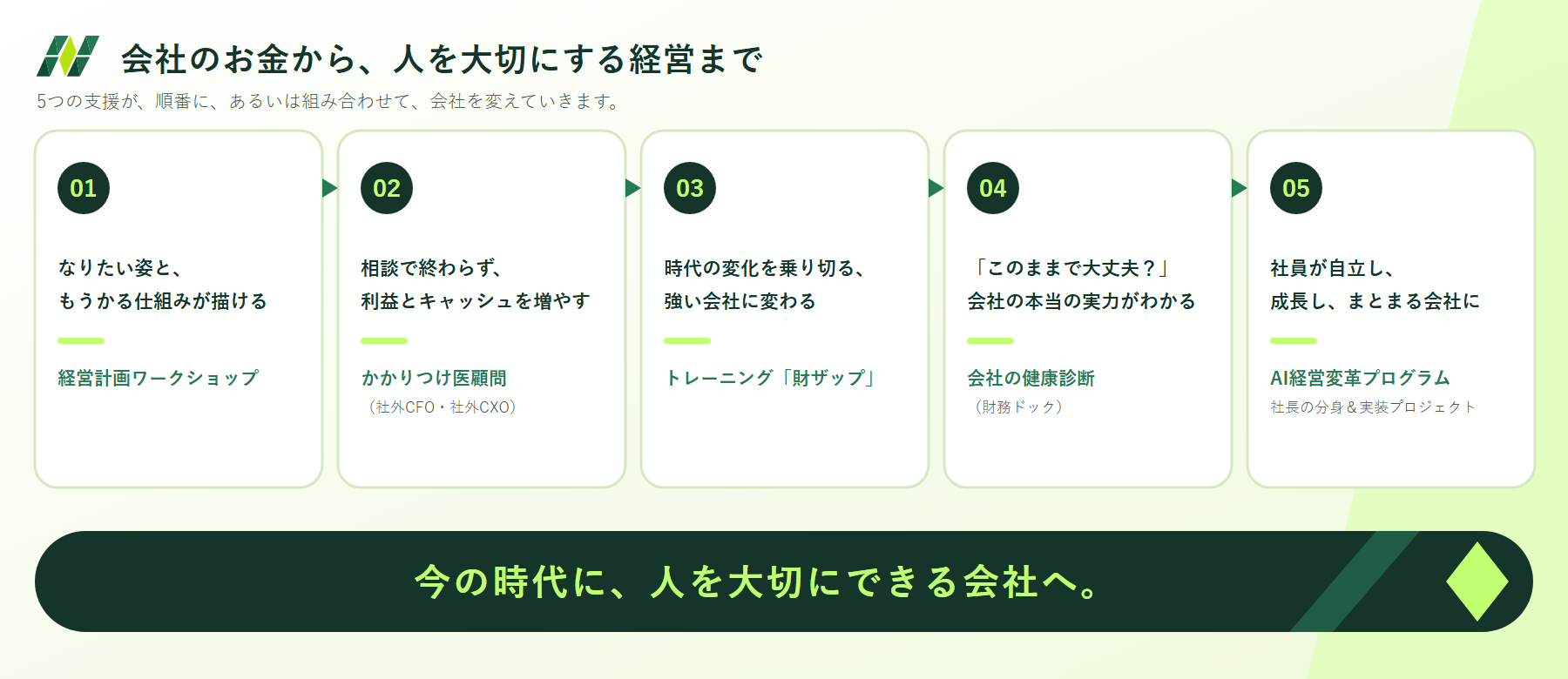 経営計画・かかりつけ医顧問（社外CFO）・財ザップ・会社の健康診断・AI経営変革プログラムの5つの支援の流れ。今の時代に、人を大切にできる会社へ。